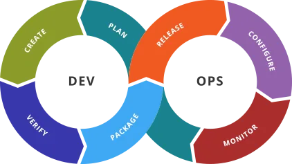 Cloud migration and DevOps