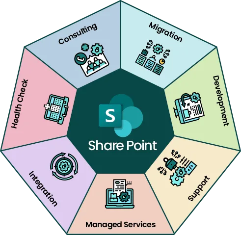 Microsoft SharePoint solutions